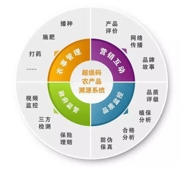 農產品追溯的物聯網應用模式解析 信息化與品牌管理雙驅動
